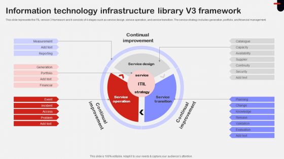Information Technology Infrastructure Library V3 Framework Ppt Ideas Pictures PDF