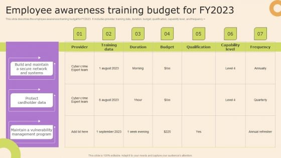 Information Technology Policy And Processes Employee Awareness Training Budget For Fy2023 Graphics PDF