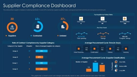 Information Technology Project Initiation Supplier Compliance Dashboard Professional PDF