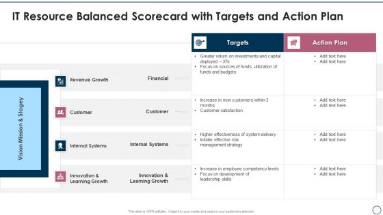 Information Technology Resource Balanced Scorecard IT Resource Balanced Scorecard With Targets And Action Plan Brochure PDF