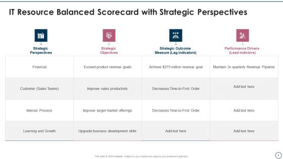 Information Technology Resource Balanced Scorecard Ppt PowerPoint Presentation Complete Deck With Slides
