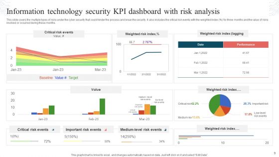 Information Technology Security KPI Ppt PowerPoint Presentation Complete Deck With Slides