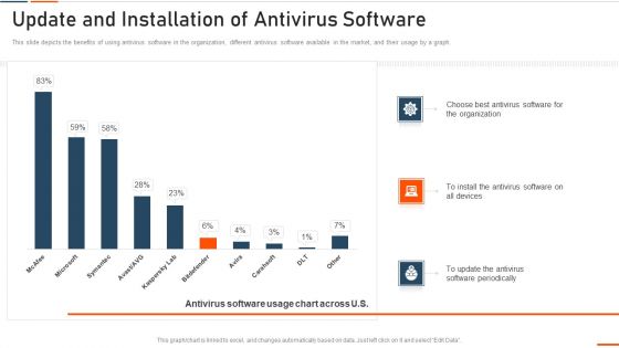 Information Technology Security Update And Installation Of Antivirus Software Ppt Professional Example File PDF