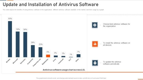 Information Technology Security Update And Installation Of Antivirus Software Ppt Professional Example File PDF