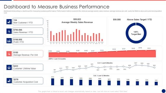 Information Technology Service Integration Post Acquisition Merger Dashboard To Measure Business Pictures PDF