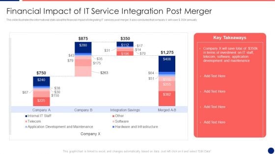 Information Technology Service Integration Post Acquisition Merger Financial Impact Of IT Service Structure PDF