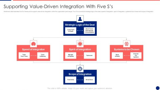 Information Technology Service Integration Post Acquisition Merger Supporting Value Driven Inspiration PDF