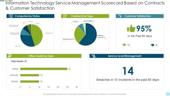 Information Technology Service Management Scorecard Based On Contracts And Customer Satisfaction Slides PDF