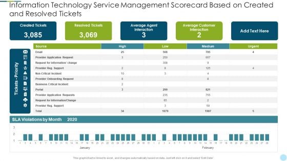 Information Technology Service Management Scorecard Based On Created And Resolved Tickets Themes PDF