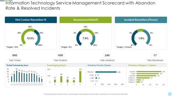 Information Technology Service Management Scorecard With Abandon Rate And Resolved Incidents Clipart PDF