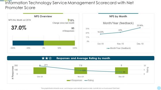 Information Technology Service Management Scorecard With Net Promoter Score Formats PDF