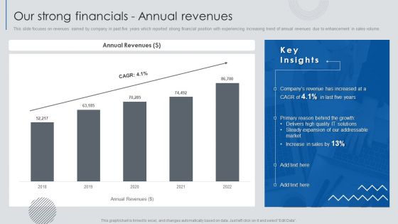 Information Technology Solutions Business Profile Our Strong Financials Annual Revenues Icons PDF