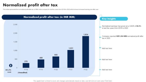 Information Technology Solutions Company Outline Normalized Profit After Tax Slides PDF