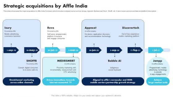 Information Technology Solutions Company Outline Strategic Acquisitions By Affle India Summary PDF