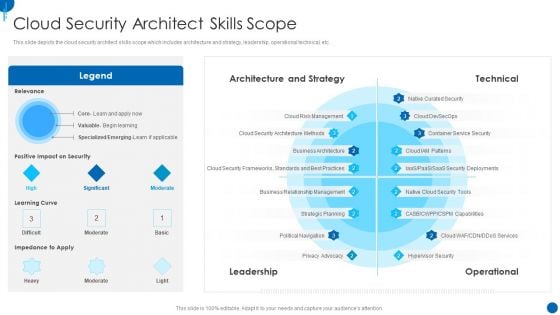 Information Technology Strategy Cloud Security Architect Skills Scope Background PDF