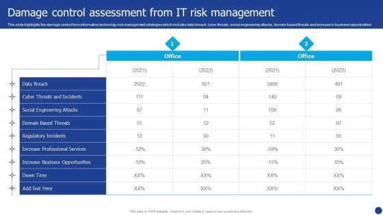 Information Technology Threat Mitigation Methods Damage Control Assessment From IT Risk Management Formats PDF