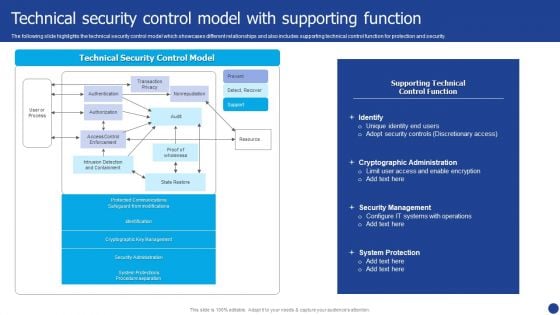 Information Technology Threat Mitigation Methods Technical Security Control Model With Supporting Function Introduction PDF