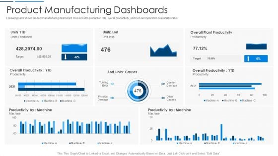 Information Technology Transformation Organization Product Manufacturing Dashboards Demonstration PDF