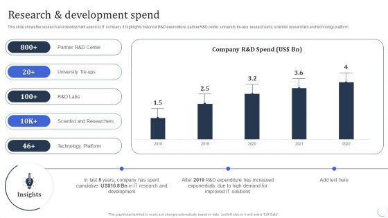 Infotech Solutions Research And Development Company Summary Research AND Development Spend Icons PDF