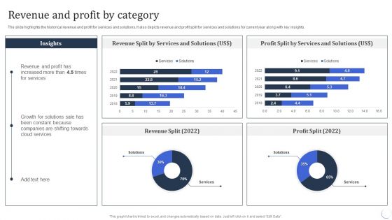 Infotech Solutions Research And Development Company Summary Revenue And Profit By Category Clipart PDF