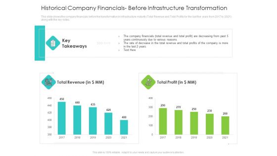 Infrastructure Administration Procedure Maturity Model Historical Company Financials Before Infrastructure Transformation Background PDF