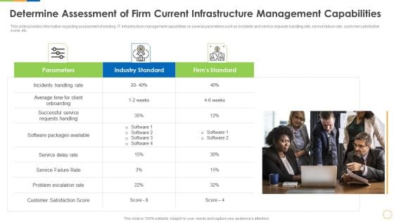 Infrastructure As Code For Devops Growth IT Determine Assessment Of Firm Current Infrastructure Management Capabilities Structure PDF