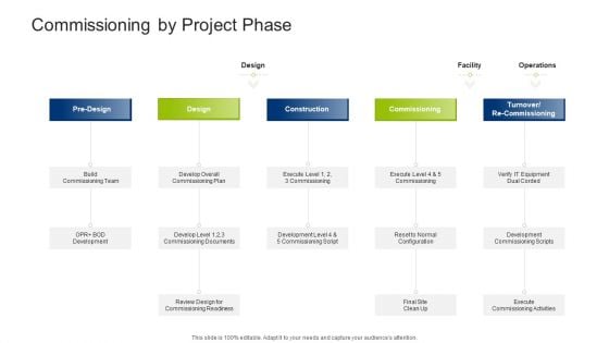 Infrastructure Building Administration Commissioning By Project Phase Diagrams PDF Infrastructure Building Administration Commissioning By Project Phase Diagrams PDF
