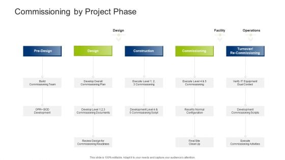 Infrastructure Building Administration Commissioning By Project Phase Diagrams PDF