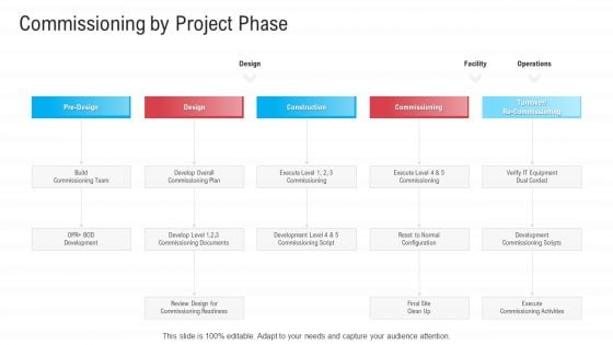 Infrastructure Designing And Administration Commissioning By Project Phase Information PDF