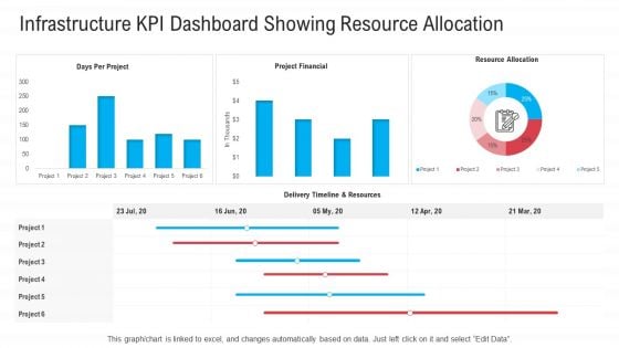 Infrastructure Designing And Administration Infrastructure KPI Dashboard Showing Resource Allocation Demonstration PDF