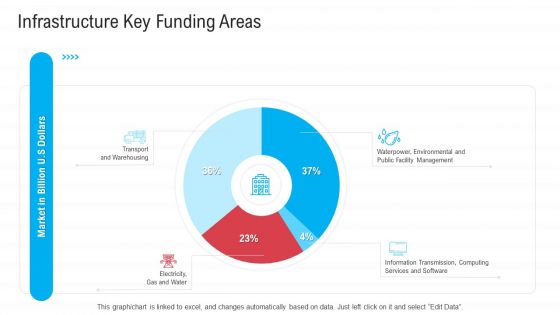 Infrastructure Designing And Administration Infrastructure Key Funding Areas Mockup PDF