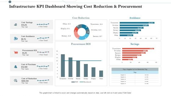 Infrastructure KPI Dashboard Showing Cost Reduction And Procurement Information PDF