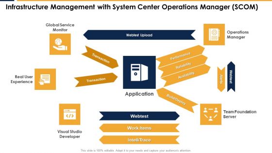 Infrastructure Management With System Center Operations Manager SCOM Infographics PDF
