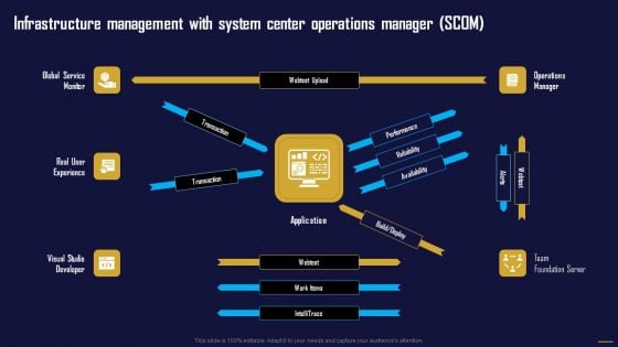 Infrastructure Management With System Center Operations Manager Themes PDF