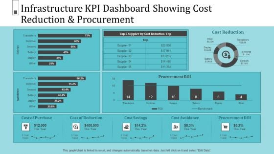 Infrastructure Project Management In Construction KPI Dashboard Showing Cost Reduction And Procurement Introduction PDF