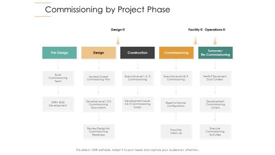 Infrastructure Strategies Commissioning By Project Phase Ppt Portfolio Designs Download PDF