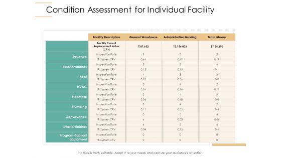 Infrastructure Strategies Condition Assessment For Individual Facility Ppt Summary File Formats PDF