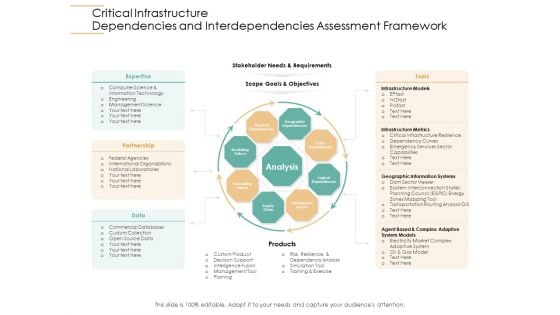 Infrastructure Strategies Critical Infrastructure Dependencies And Interdependencies Assessment Framework Ppt Samples PDF