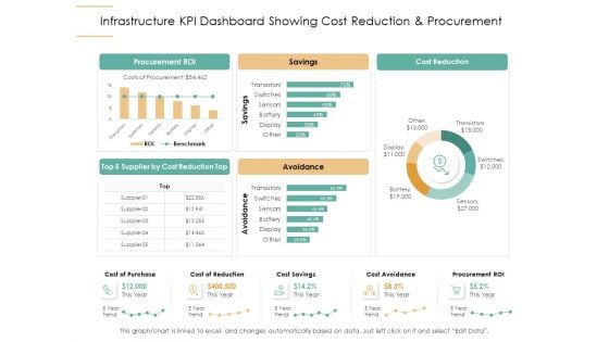 Infrastructure Strategies Infrastructure KPI Dashboard Showing Cost Reduction And Procurement Ppt Infographics Format PDF