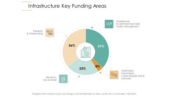 Infrastructure Strategies Infrastructure Key Funding Areas Ppt Show PDF