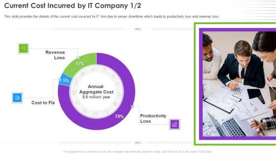 Infrastructure Supervision Current Cost Incurred By IT Company Ppt PowerPoint Presentation Gallery Format PDF