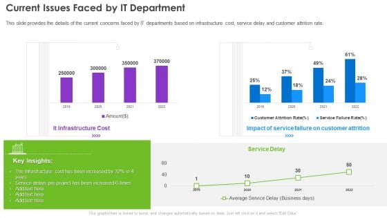 Infrastructure Supervision Current Issues Faced By IT Department Ppt PowerPoint Presentation Gallery Introduction PDF