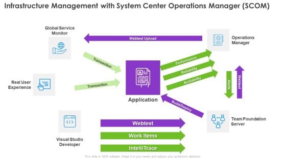 Infrastructure Supervision Infrastructure Management With System Center Operations Elements PDF