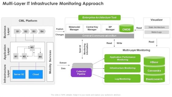 Infrastructure Supervision Multi Layer IT Infrastructure Monitoring Approach Icons PDF