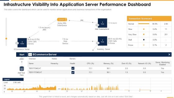 Infrastructure Visibility Into Application Server Performance Dashboard Structure PDF