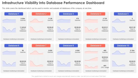 Infrastructure Visibility Into Database Performance Dashboard Portrait PDF