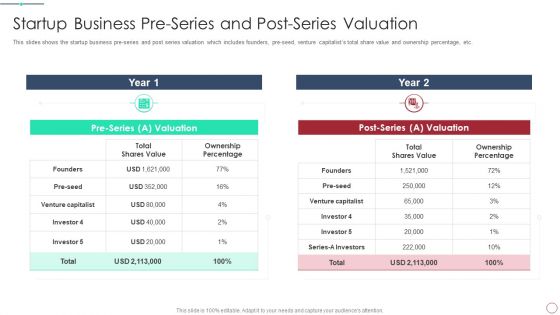 Initial Phase Investor Value For New Business Startup Business Pre Series And Post Series Valuation Background PDF