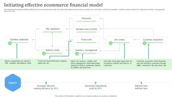 Initiating Effective Ecommerce Financial Model Financial Management Strategies Introduction PDF