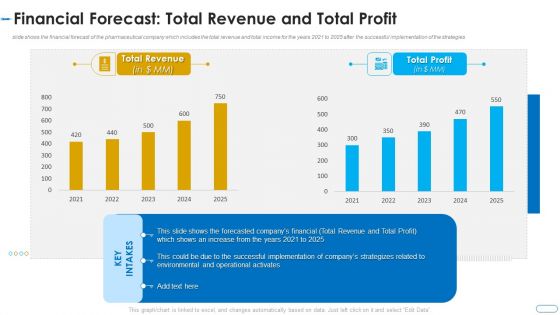 Initiatives Atmosphere Operation Problems Pharmaceutical Firm Financial Forecast Total Revenue Ideas PDF