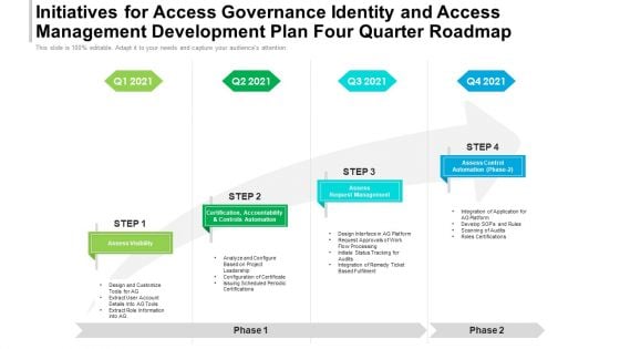 Initiatives For Access Governance Identity And Access Management Development Plan Four Quarter Roadmap Guidelines